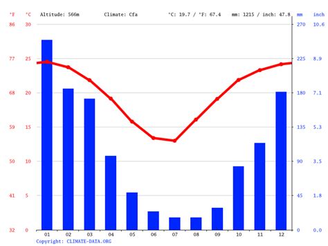 Clima Tucumán: Climograma, Temperatura y Tabla climática para Tucumán ...