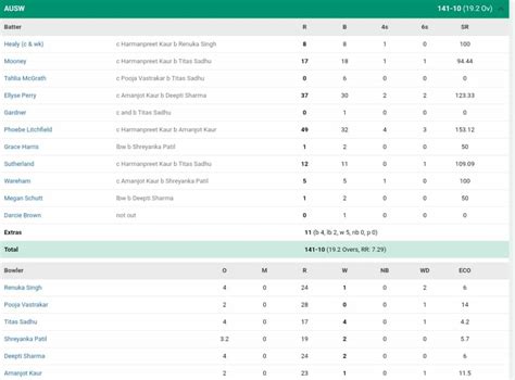 IND-W vs AUS-W Scorecard, 1st T20I Highlights: Shafali, Smriti, Titas ...