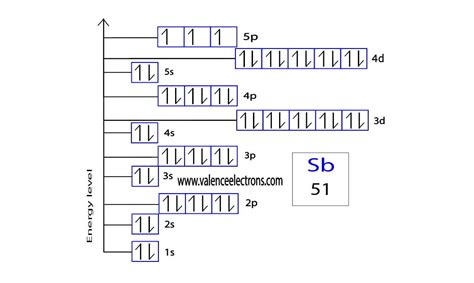 Electron Configuration for Antimony and ion(Sb3+,Sb5+)