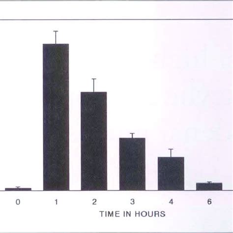 Aminosalicylic acid (5-ASA) levels m µg/mL of serum (mean± standard ...