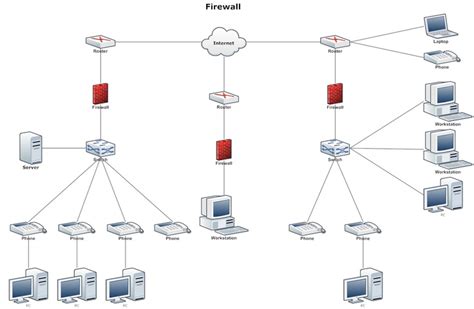 Network Diagram Example - Firewall | Diagram design, Networking, Home ...