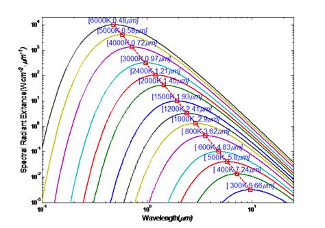 普朗克定律：不同温度下黑体的光谱辐射强度按波长分布的规律Matlab画图_编写一个程序,观察黑体辐射的光谱、能量和峰值波长是如何随着黑体温度的改变而改-CSDN博客