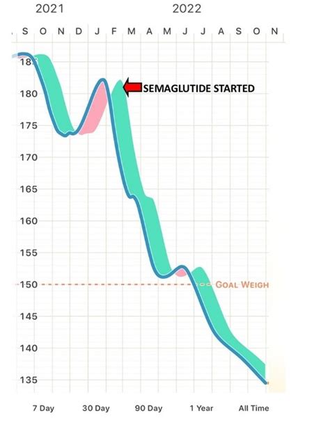 Semaglutide Injections for Weight Loss in Pueblo, CO