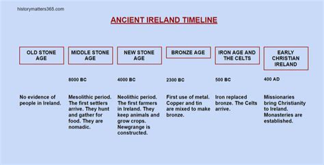 Ancient Ireland - HISTORY MATTERS 365