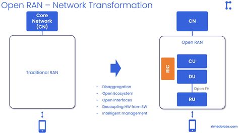 Introduction to O-RAN: Concept and Entities - RIMEDO Labs