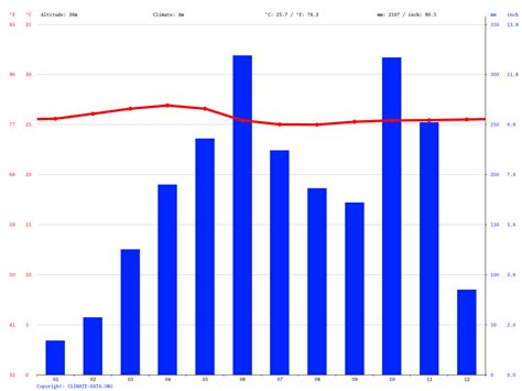 Thiruvananthapuram climate: Average Temperature, weather by month, Thiruvananthapuram water ...