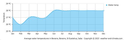 Kralendijk Climate By Month | A Year-Round Guide