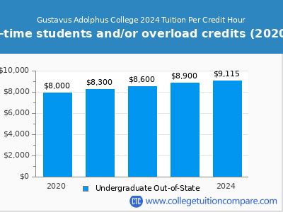 Gustavus Adolphus College - Tuition & Fees, Net Price