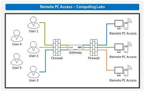 Design Decision: Remote PC Access | Citrix Tech Zone