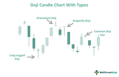 Doji Candlestick Pattern - Meaning, Types, Examples, Charts