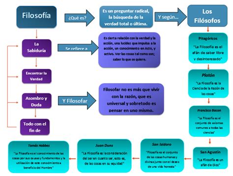 Filosofia Mapas Conceptuales Filosofia Mapa Conceptual Ninos En El ...