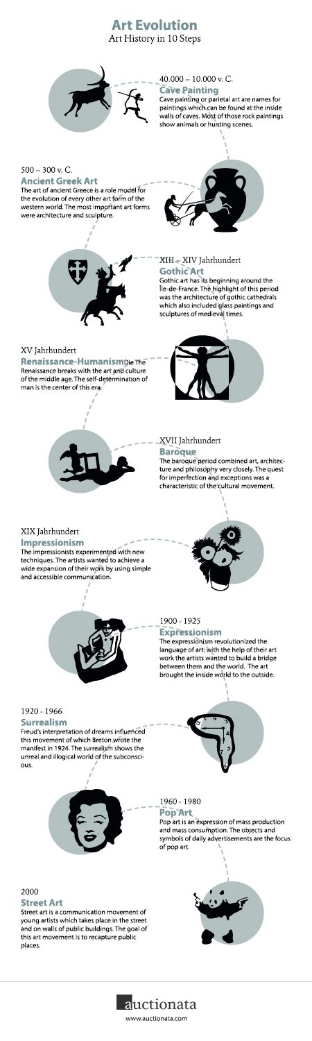 The evolutionary history of art in 10 steps (infographic) - Aleph