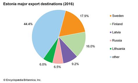 Estonia - Trade | Britannica