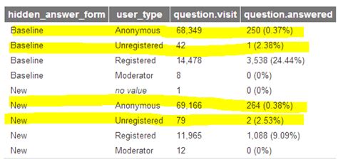 Answer button vs. answering directly - Meta Stack Exchange