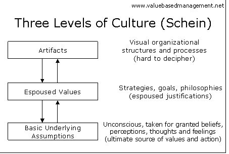 Summary of Culture Levels - Schein. Abstract