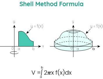 Shell Method Calculator