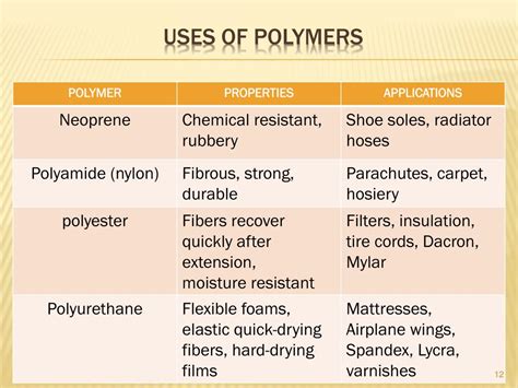 Importance Of Polymers Classification Uses Of Polymers