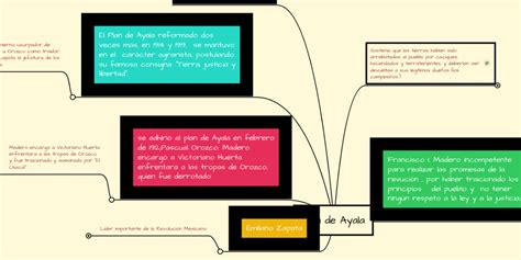 Plan de Ayala | MindMeister Mapa Mental