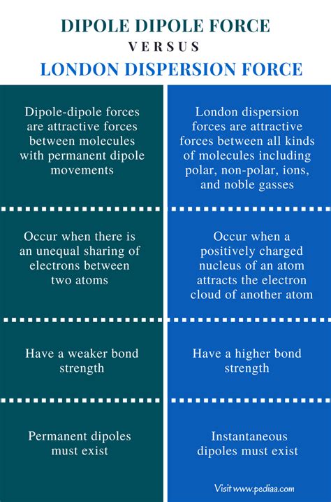 Difference Between Dipole Dipole and London Dispersion Forces - Pediaa.Com