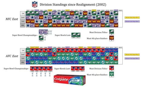 Division Standings since Realignment (2002) : r/nfl