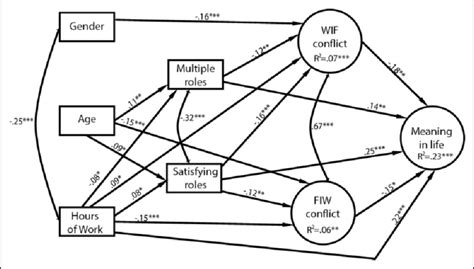 The structural model. | Download Scientific Diagram