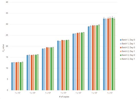 Obtain high efficiency qPCR results using PrimeTime Gene Expression ...