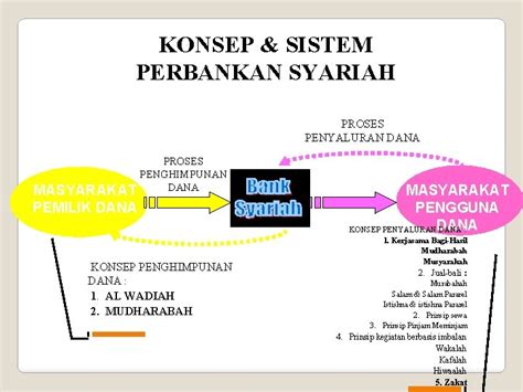 BANK SYARIAH 1 BANK SYARIAH 2 Perbankan Syariah