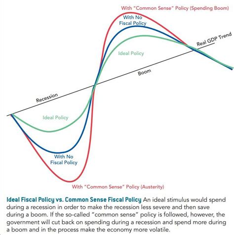 When fiscal policy might make matters worse - Marginal REVOLUTION