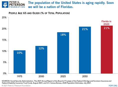 The Aging of the U.S. Population