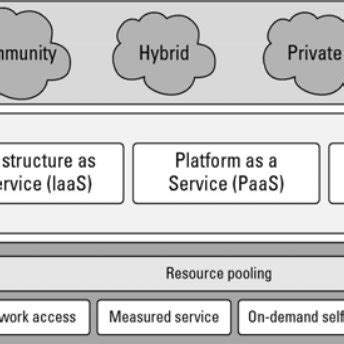 The NIST cloud computing definitions [2] | Download Scientific Diagram