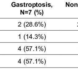 Symptoms in Children with and without Gastroptosis. | Download Scientific Diagram