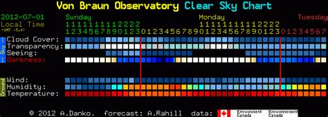 Can someone explain the clear sky chart? - Beginners Forum (No Astrophotography) - Cloudy Nights