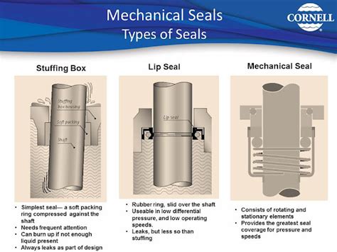 PUMPLINE | Cornellpump.com: Packing vs Mechanical Seal