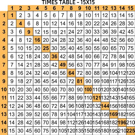 15 X 15 Multiplication Chart | AlphabetWorksheetsFree.com