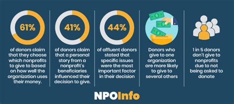 Understand Your Data | Charitable Giving Statistics for 2024 - NPO Info