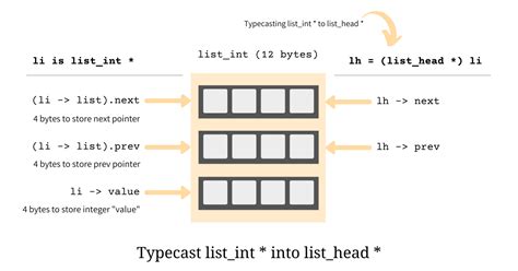 Powering inheritance in C using structure composition | Codementor