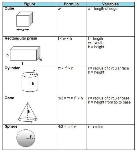 Volumes of Shapes Formula | Geometry formulas, Basic geometry, Studying math