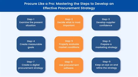 A Successful Digital Procurement Strategy in 9 Simple Steps