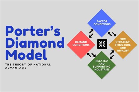 What is Porter’s Diamond Model of National Advantage? - Trade Brains