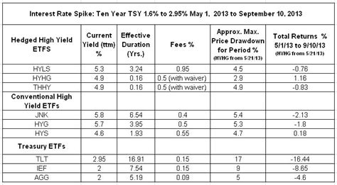 Hedged High Yield Bond ETFs For The Squeamish | Seeking Alpha