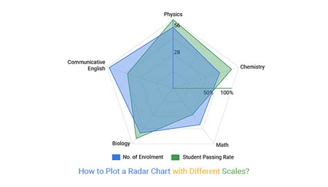 Radar chart with different scales excel - AlyssaAanayah