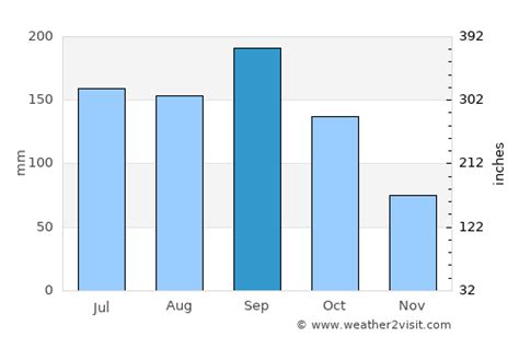 Port Saint Lucie Weather in September 2023 | United States Averages | Weather-2-Visit