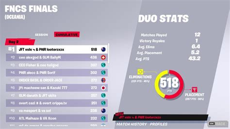 Fortnite FNCS Chapter 3, season 2: Scores and standings - Dot Esports