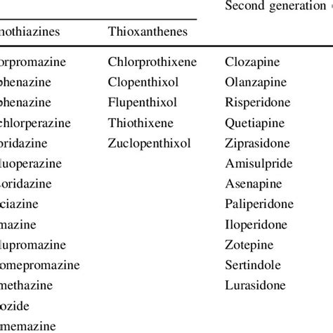 General classification of antipsychotic drugs | Download Table