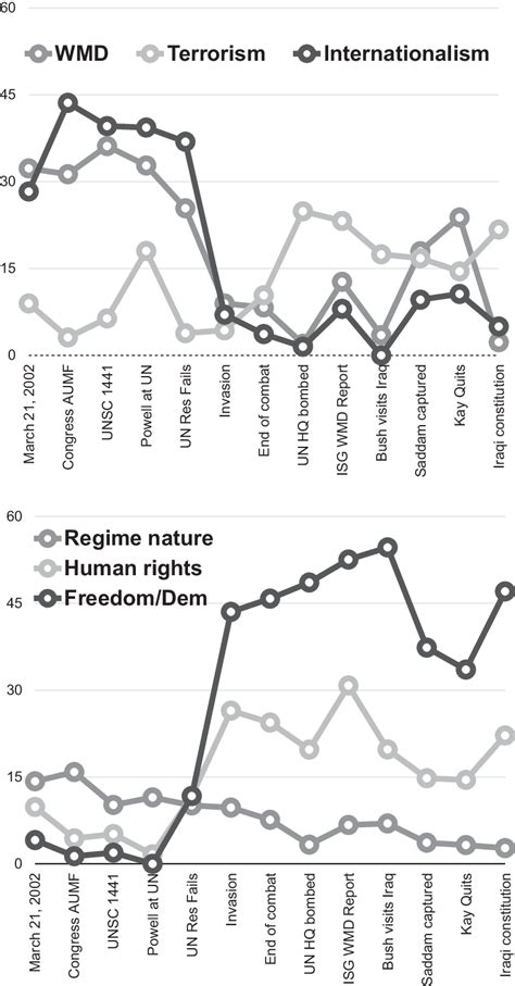 Frame % after key events in the Iraq war buildup and first-year ...