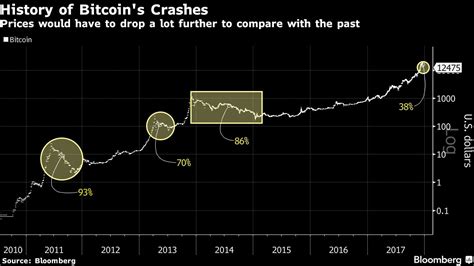 The History of Bitcoin Crashes Shows This Selloff Could Get Worse ...