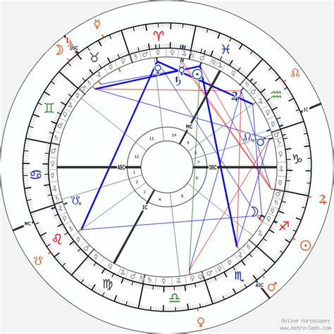 Albert Einstein Astro, Birth Chart, Horoscope, Date of Birth