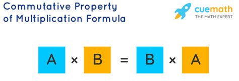 Commutative Property - Definition | Commutative Law Examples