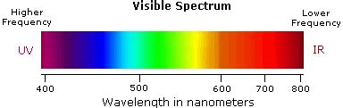 Uv Wavelength Spectrum