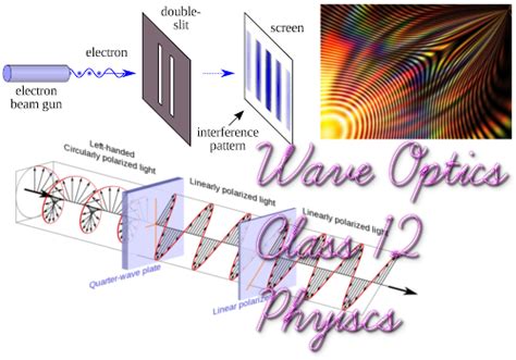 CBSE Papers, Questions, Answers, MCQ ...: CBSE Class 12 - Physics - Wave Optics - Important ...